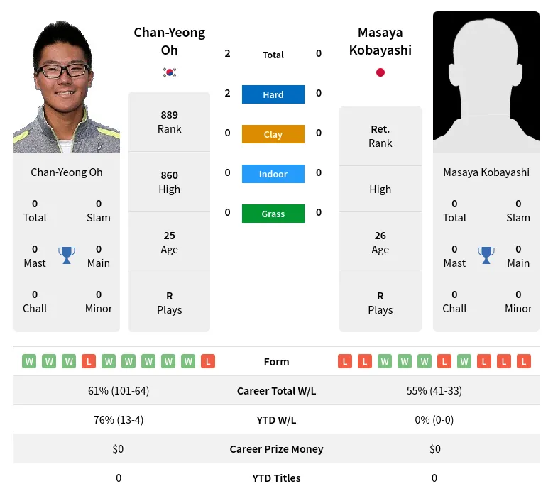 Oh Kobayashi H2h Summary Stats 19th April 2024