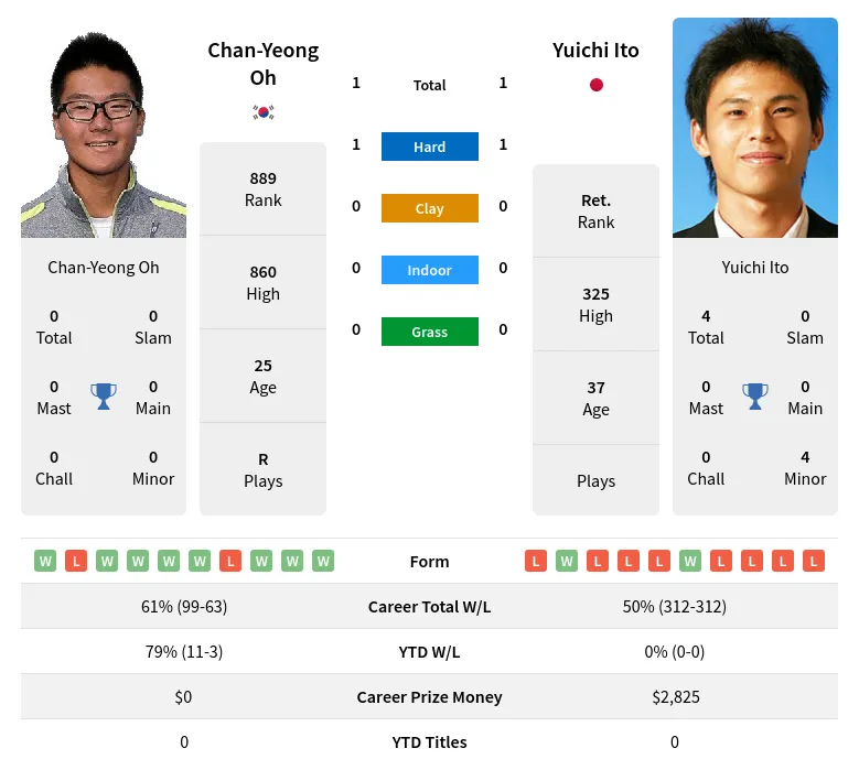 Oh Ito H2h Summary Stats 19th April 2024