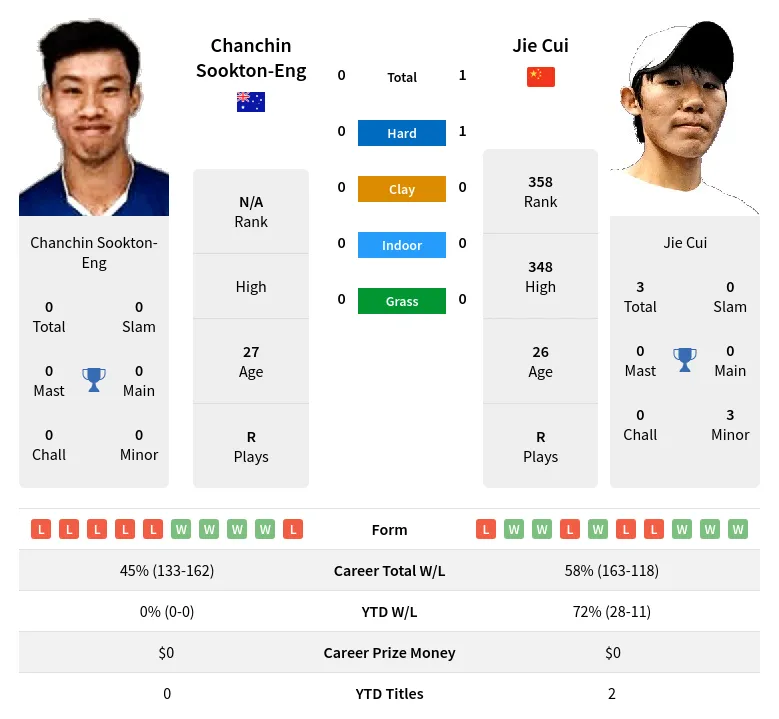 Cui Sookton-Eng H2h Summary Stats 18th April 2024