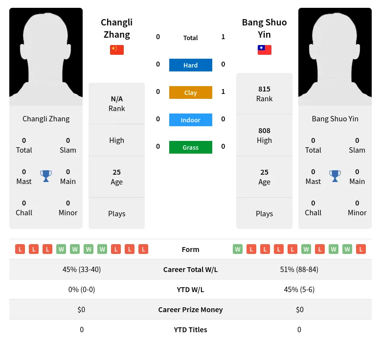 Yin Zhang H2h Summary Stats 29th March 2024