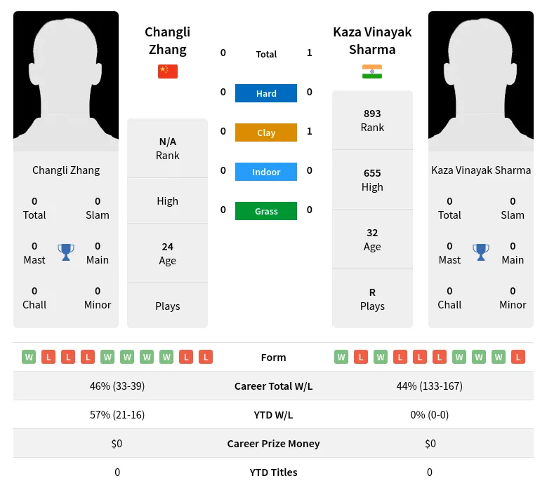 Sharma Zhang H2h Summary Stats 29th March 2024