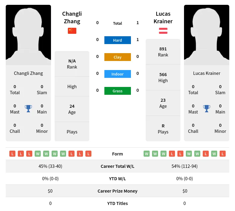 Krainer Zhang H2h Summary Stats 18th April 2024