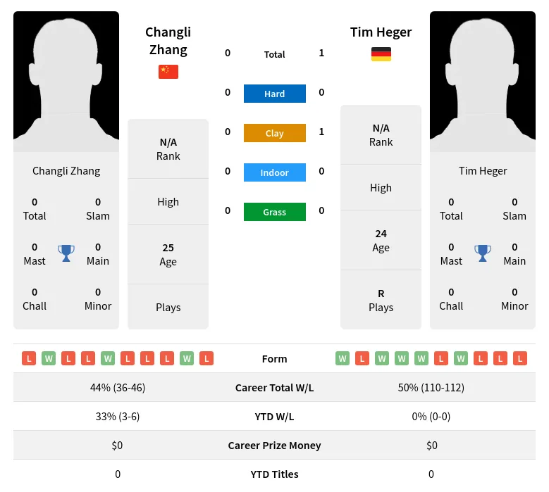Zhang Heger H2h Summary Stats 24th April 2024