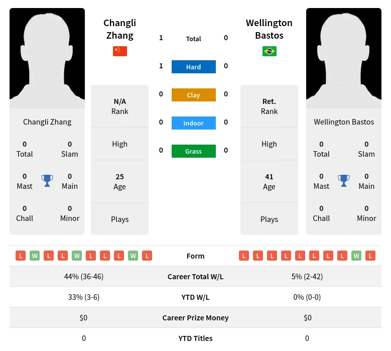 Zhang Bastos H2h Summary Stats 18th April 2024