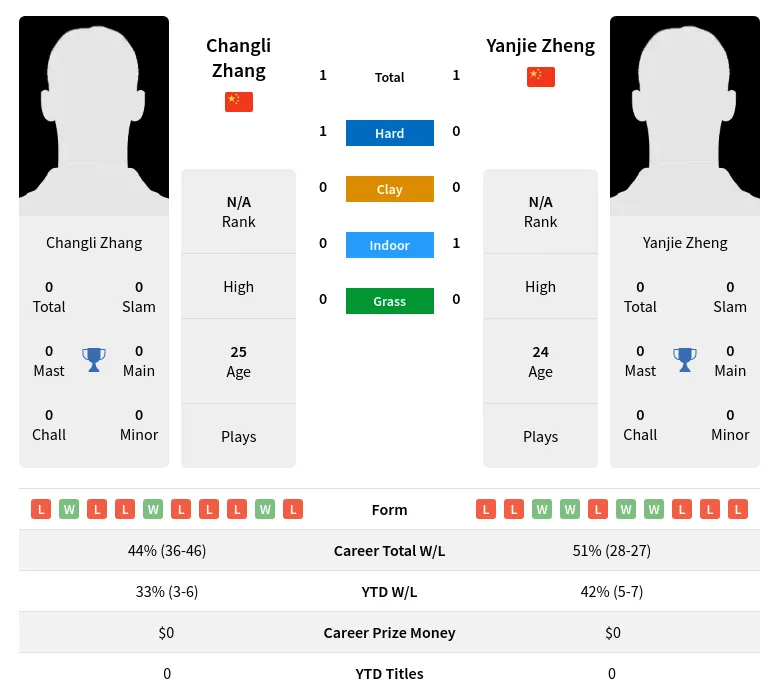 Zheng Zhang H2h Summary Stats 19th April 2024