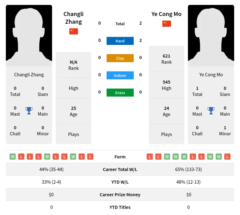 Zhang Mo H2h Summary Stats 28th March 2024