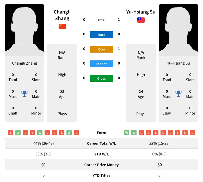 Su Zhang H2h Summary Stats 2nd July 2024