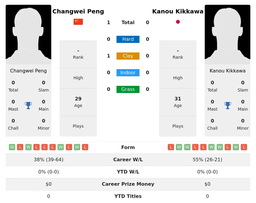 Peng Kikkawa H2h Summary Stats 19th April 2024