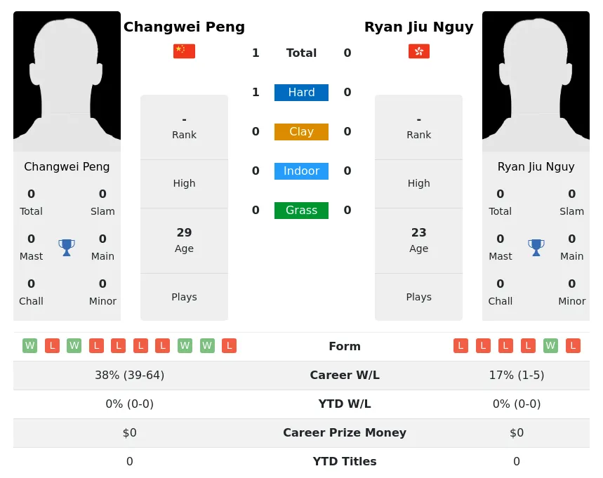 Peng Nguy H2h Summary Stats 23rd April 2024