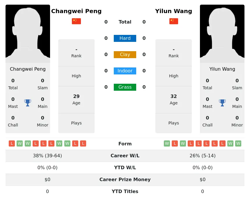 Peng Wang H2h Summary Stats 20th April 2024