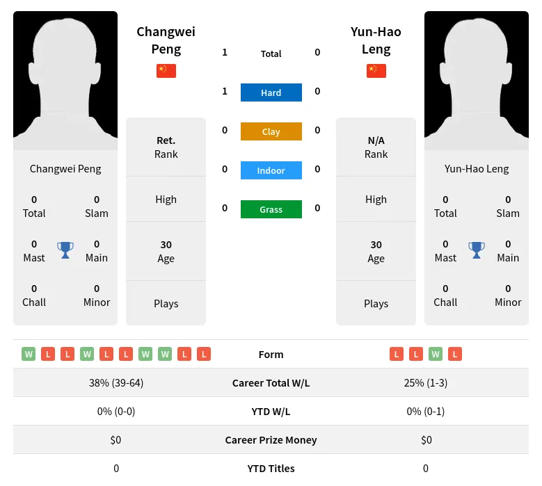Peng Leng H2h Summary Stats 28th March 2024