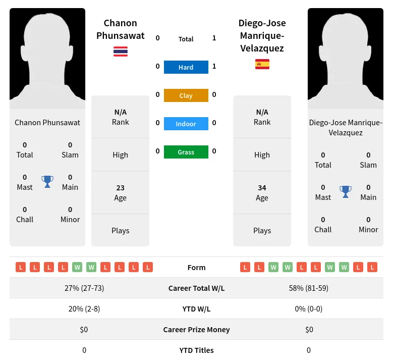 Manrique-Velazquez Phunsawat H2h Summary Stats 23rd April 2024