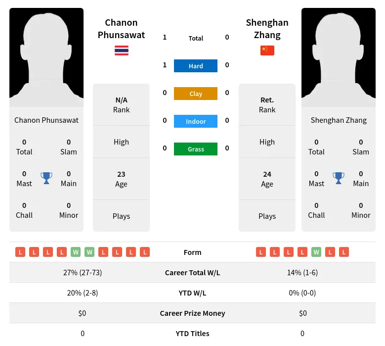 Phunsawat Zhang H2h Summary Stats 19th April 2024