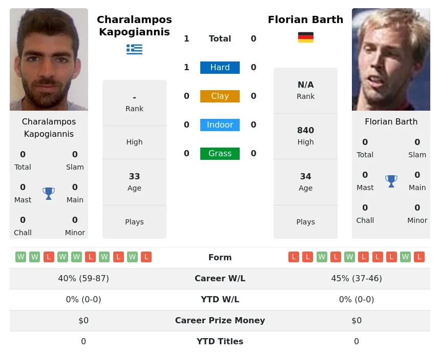 Kapogiannis Barth H2h Summary Stats 23rd June 2024
