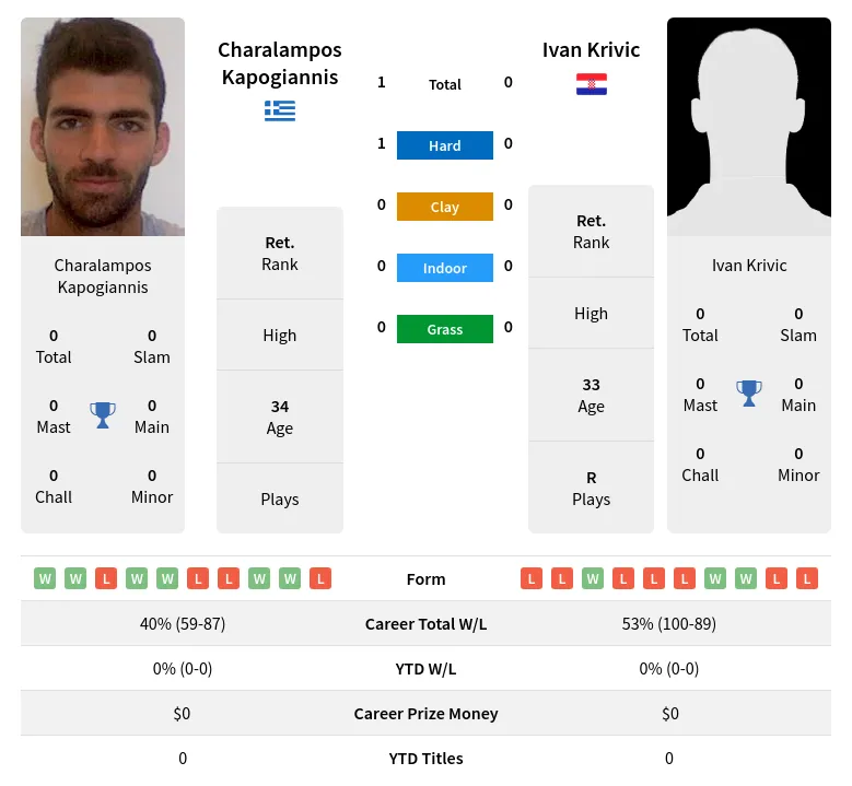 Kapogiannis Krivic H2h Summary Stats 18th April 2024