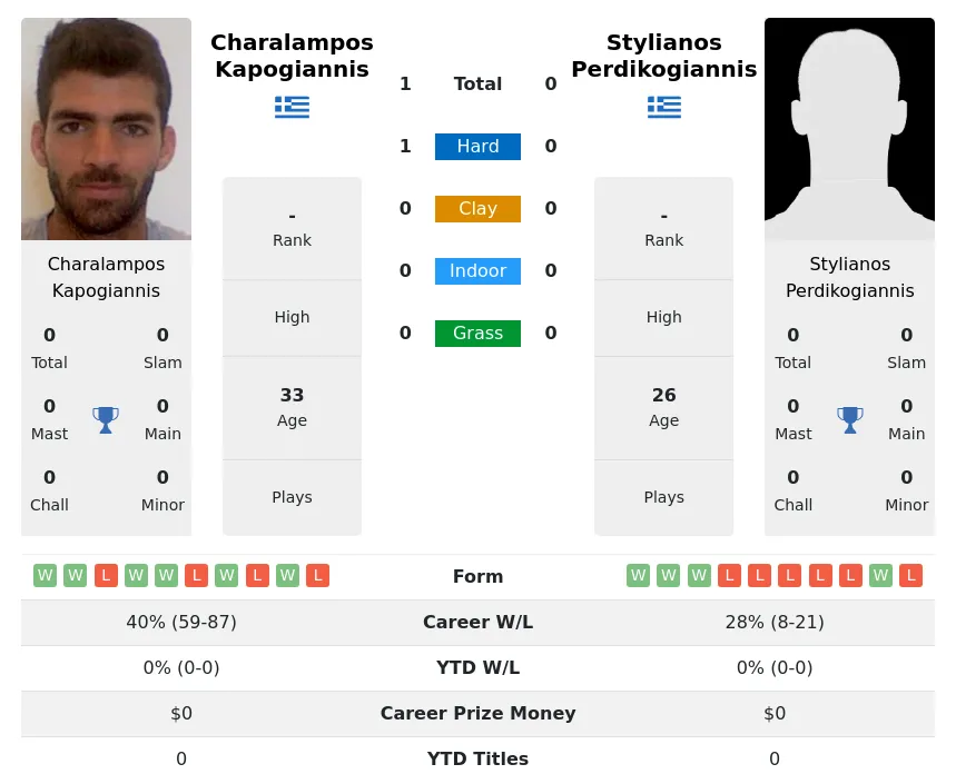 Kapogiannis Perdikogiannis H2h Summary Stats 28th March 2024