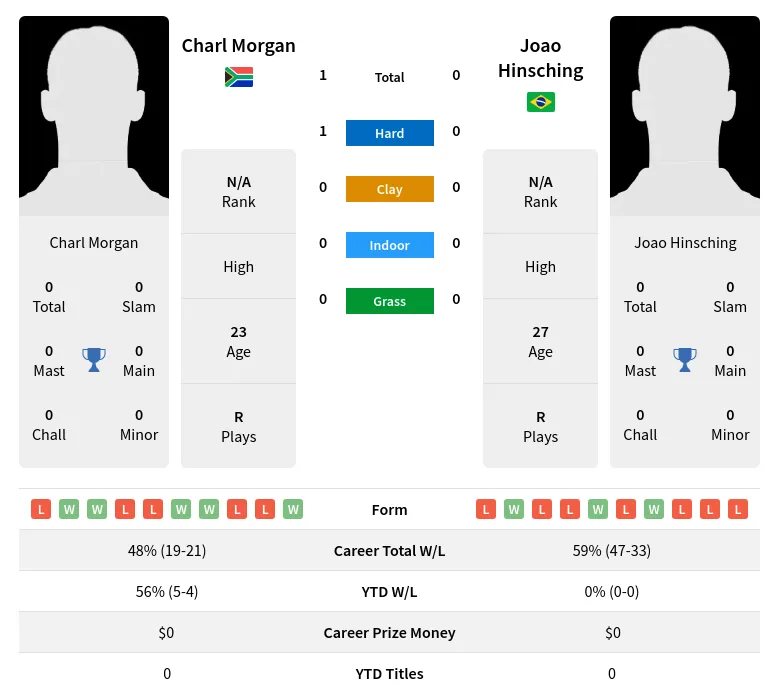 Morgan Hinsching H2h Summary Stats 19th April 2024