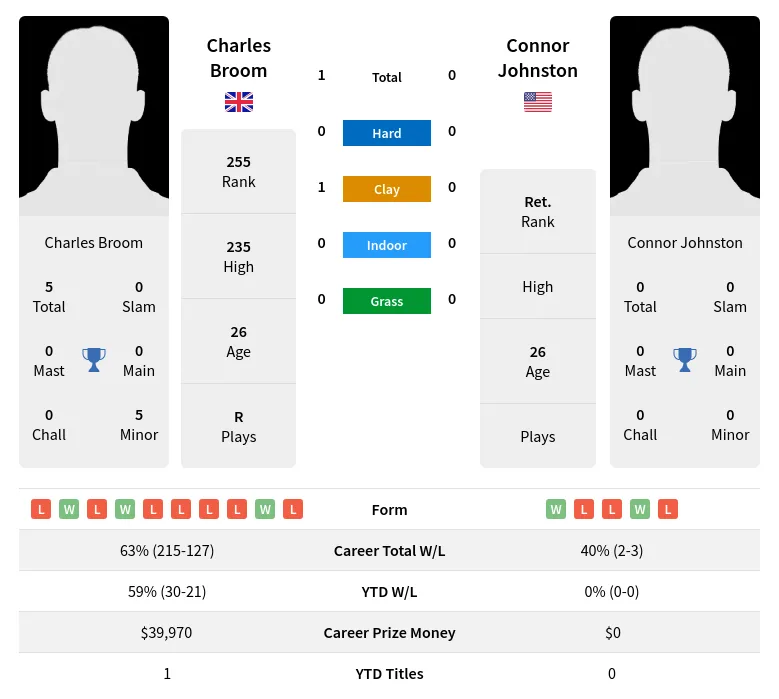 Broom Johnston H2h Summary Stats 23rd April 2024