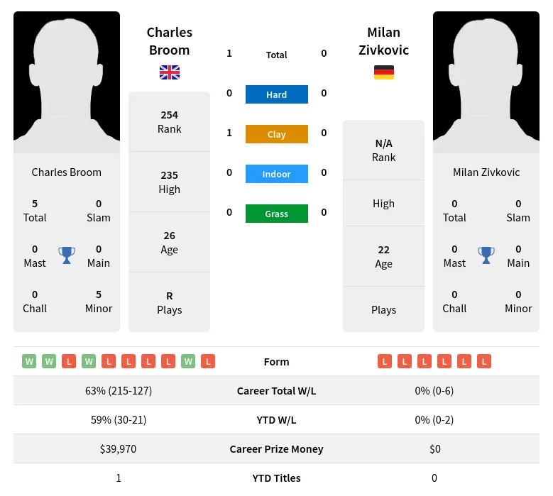 Broom Zivkovic H2h Summary Stats 19th April 2024