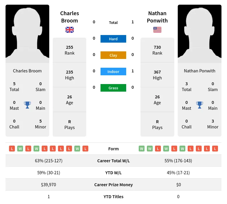 Ponwith Broom H2h Summary Stats 19th April 2024