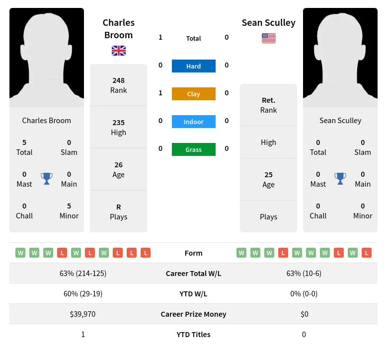 Broom Sculley H2h Summary Stats 26th June 2024