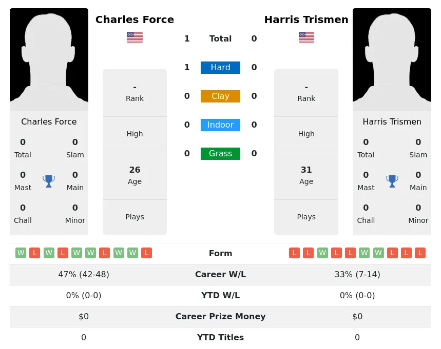 Force Trismen H2h Summary Stats 29th March 2024