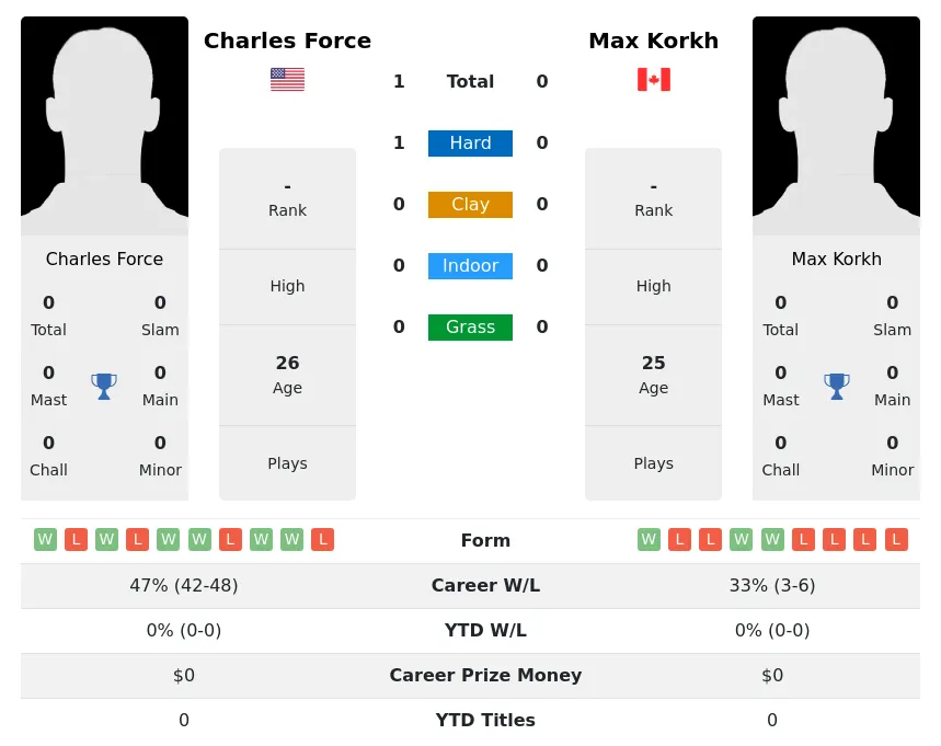 Force Korkh H2h Summary Stats 18th April 2024