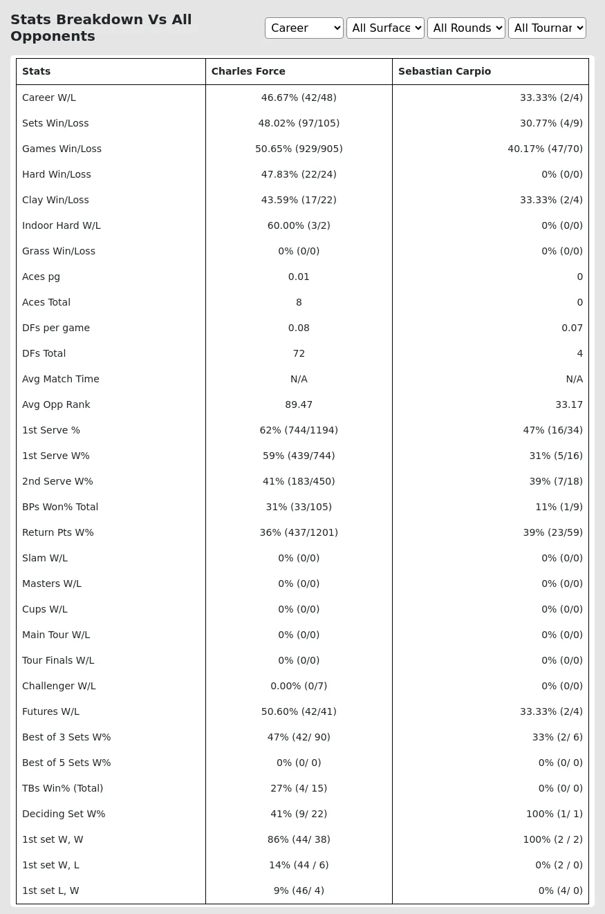 Charles Force Sebastian Carpio Prediction Stats 