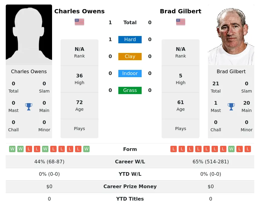 Owens Gilbert H2h Summary Stats 28th June 2024