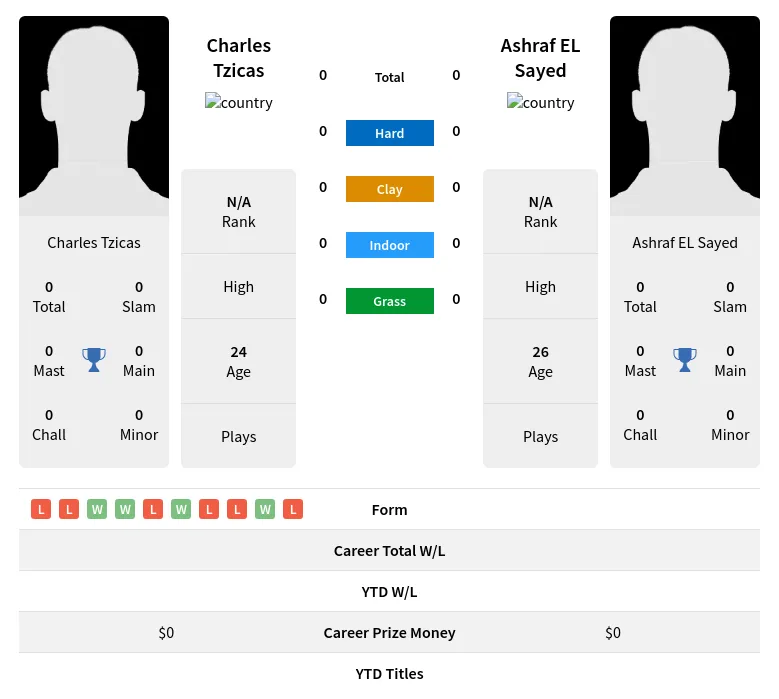 Tzicas Sayed H2h Summary Stats 19th April 2024