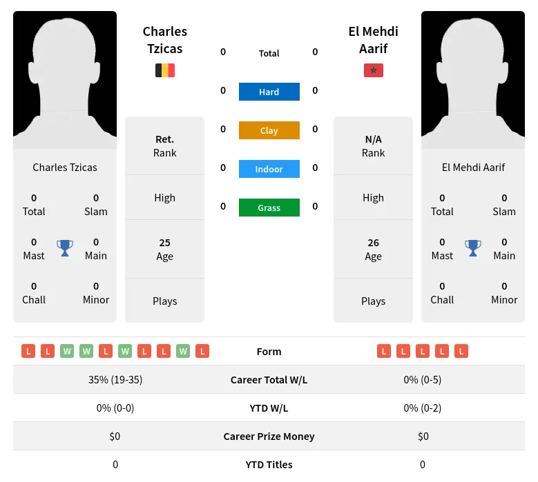 Tzicas Aarif H2h Summary Stats 19th April 2024