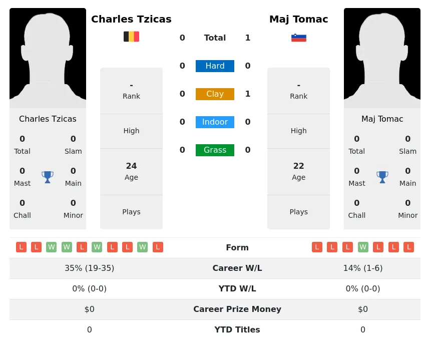 Tzicas Tomac H2h Summary Stats 29th March 2024