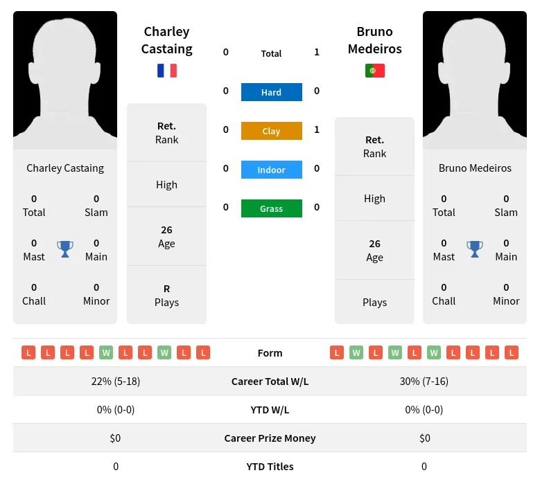 Medeiros Castaing H2h Summary Stats 4th May 2024