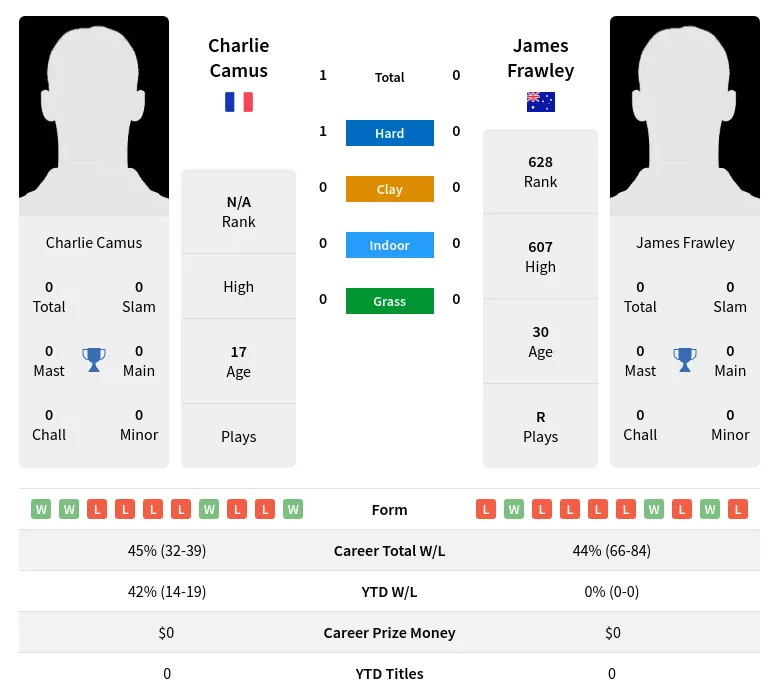 Camus Frawley H2h Summary Stats 2nd July 2024