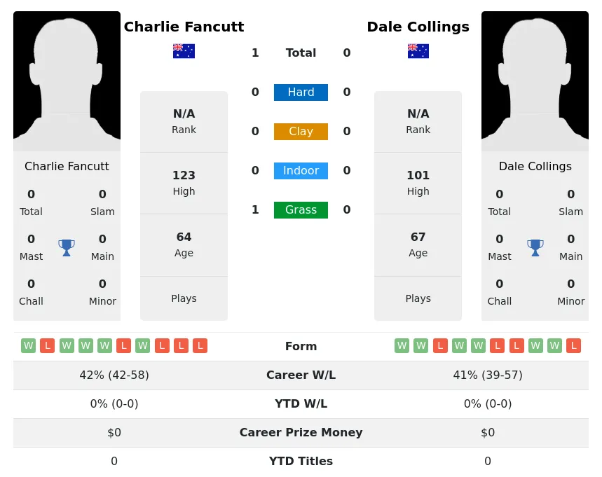 Fancutt Collings H2h Summary Stats 3rd July 2024