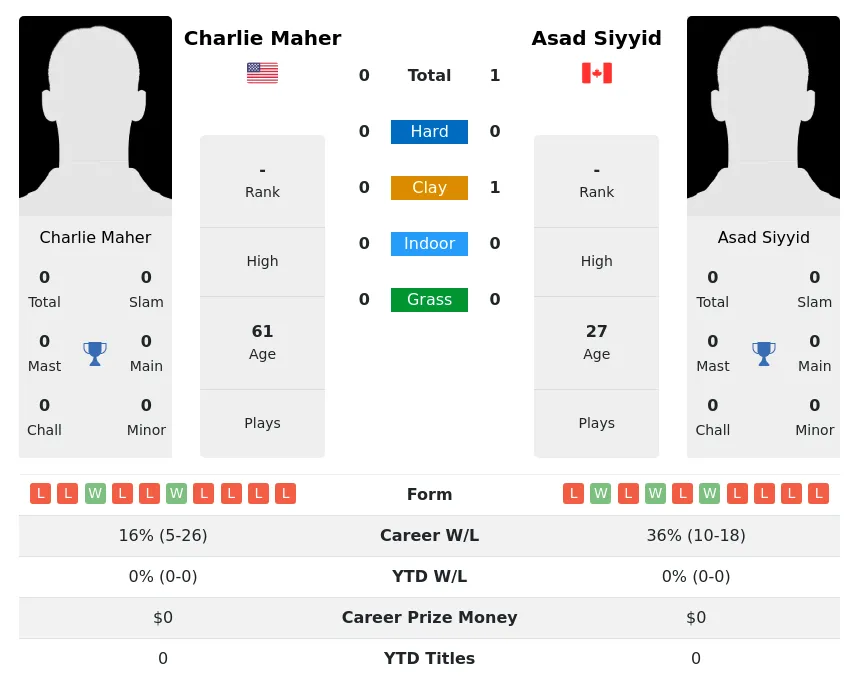 Siyyid Maher H2h Summary Stats 29th March 2024