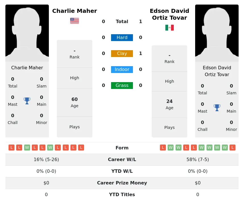 Tovar Maher H2h Summary Stats 4th July 2024