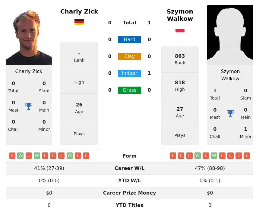 Walkow Zick H2h Summary Stats 30th June 2024