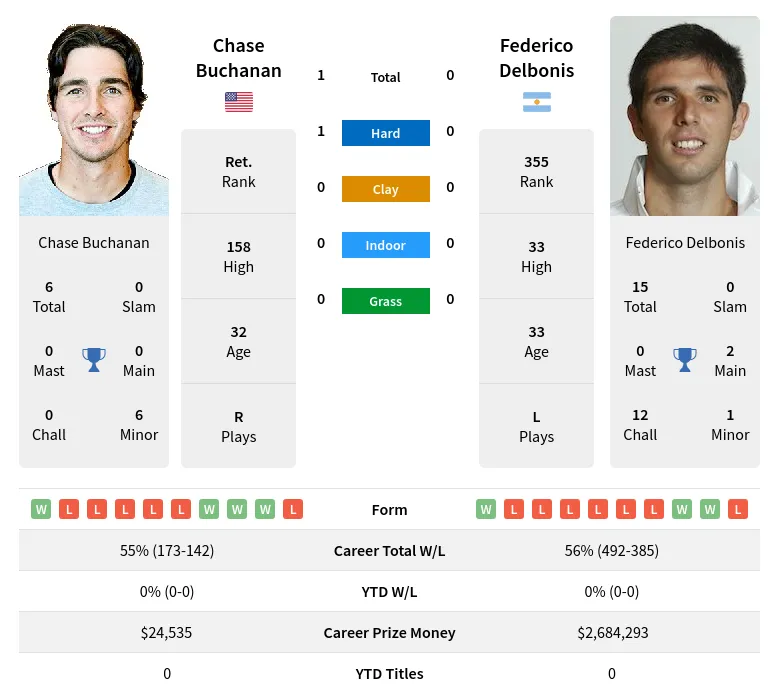 Buchanan Delbonis H2h Summary Stats 23rd April 2024