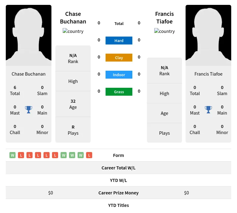 Buchanan Tiafoe H2h Summary Stats 19th April 2024