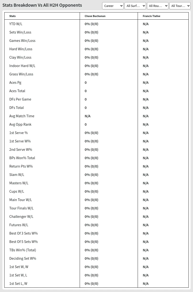 Chase Buchanan Francis Tiafoe Prediction Stats 