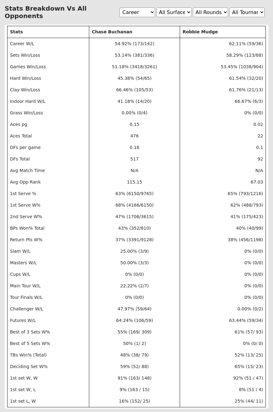 Chase Buchanan Robbie Mudge Prediction Stats 