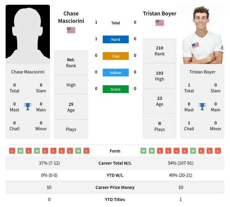 Masciorini Boyer H2h Summary Stats 17th April 2024