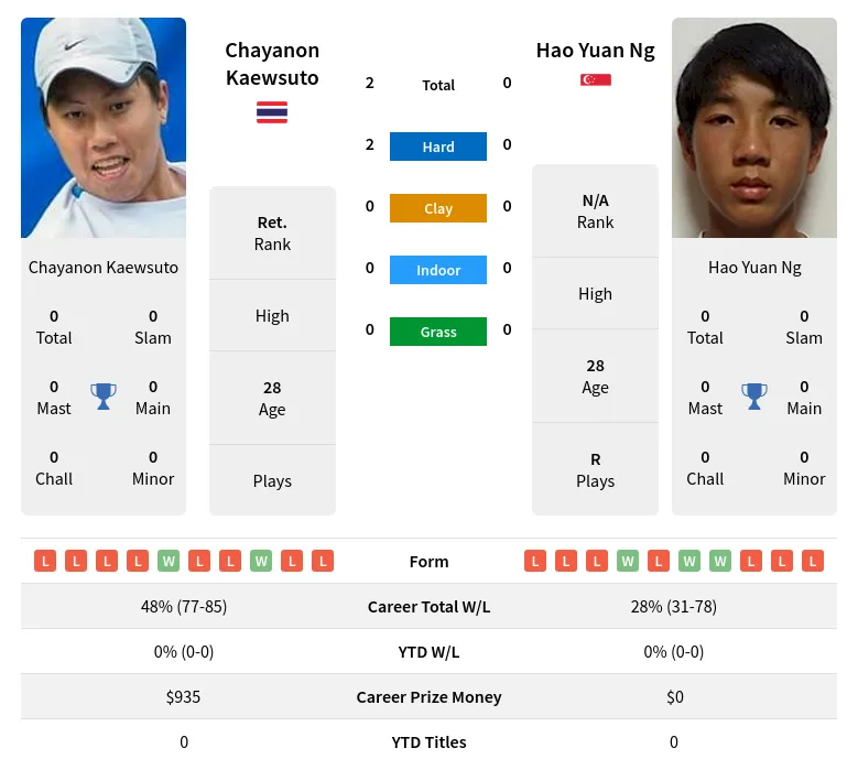 Kaewsuto Ng H2h Summary Stats 23rd April 2024