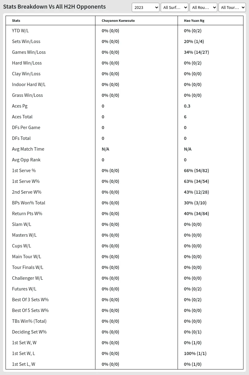 Chayanon Kaewsuto Hao Yuan Ng Prediction Stats 