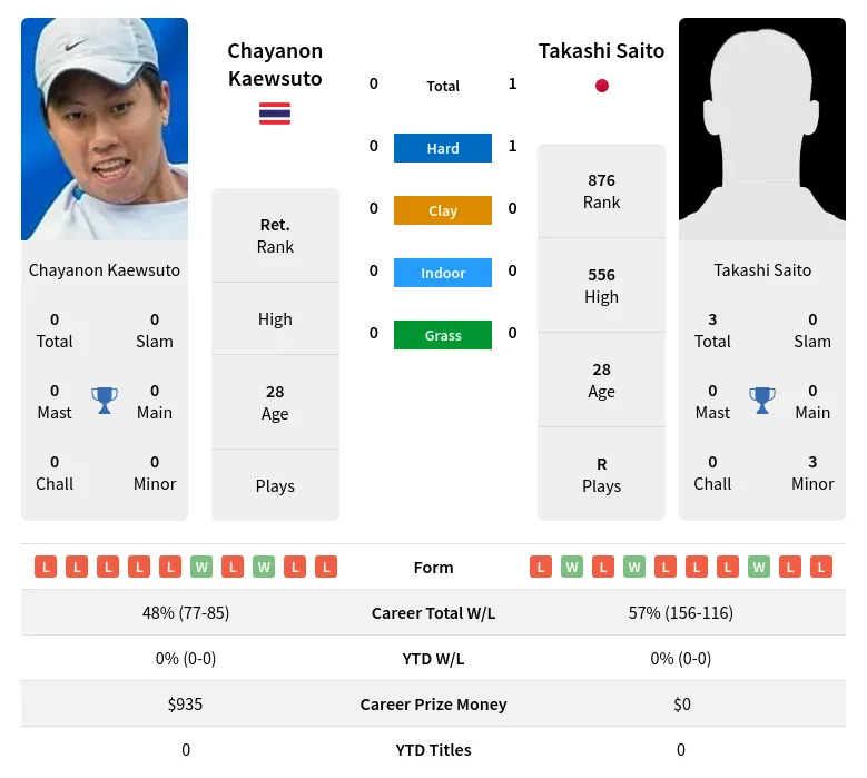 Saito Kaewsuto H2h Summary Stats 18th April 2024