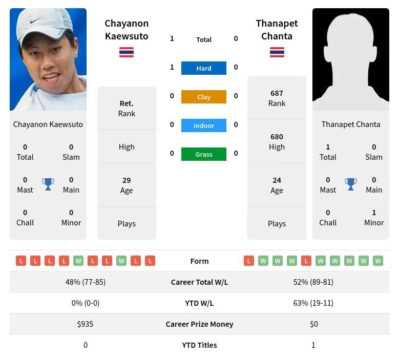 Kaewsuto Chanta H2h Summary Stats 24th April 2024