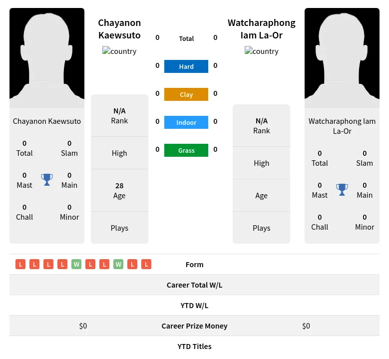 Kaewsuto La-Or H2h Summary Stats 23rd April 2024