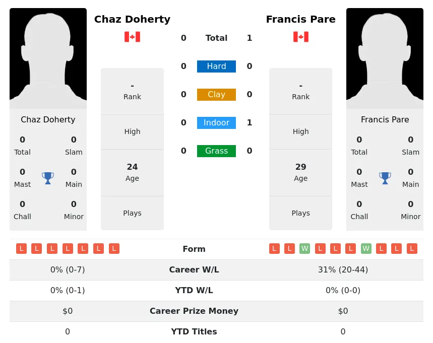 Pare Doherty H2h Summary Stats 19th April 2024