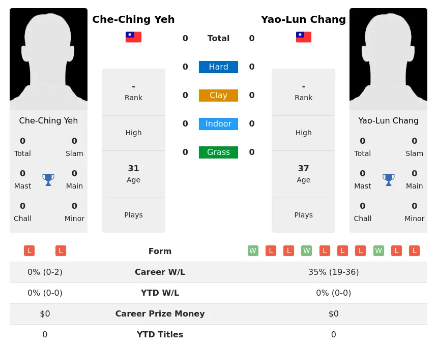 Chang Yeh H2h Summary Stats 19th April 2024